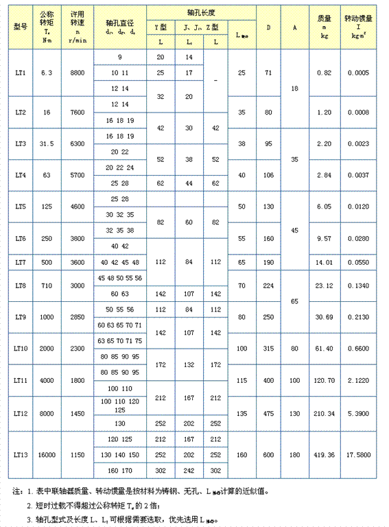 LT型（原TL型）<strong>彈性套柱銷聯軸器</strong>